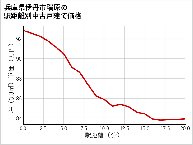 兵庫県伊丹市瑞原の徒歩距離別の中古戸建て坪単価