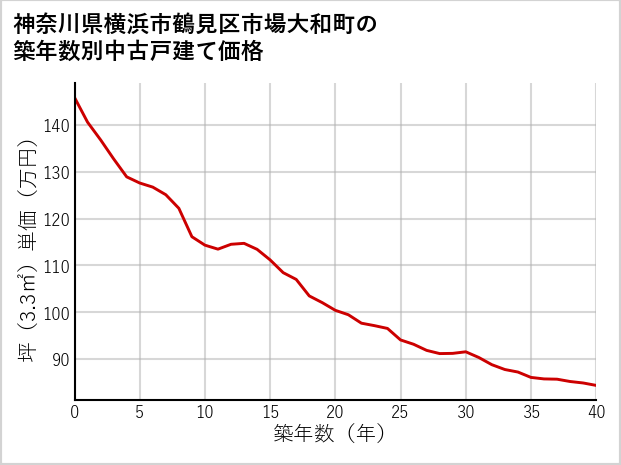 神奈川県横浜市鶴見区市場大和町の築年数別の中古戸建て坪単価
