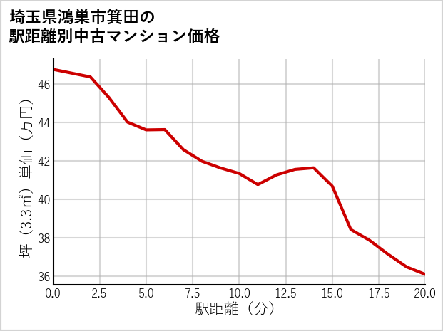 埼玉県鴻巣市箕田の徒歩距離別の中古マンション坪単価