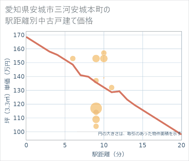 愛知県安城市三河安城本町の徒歩距離別の中古戸建て坪単価