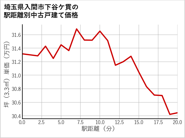 埼玉県入間市下谷ケ貫の徒歩距離別の中古戸建て坪単価