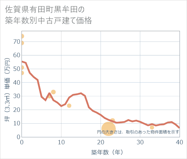 佐賀県有田町黒牟田の築年数別の中古戸建て坪単価