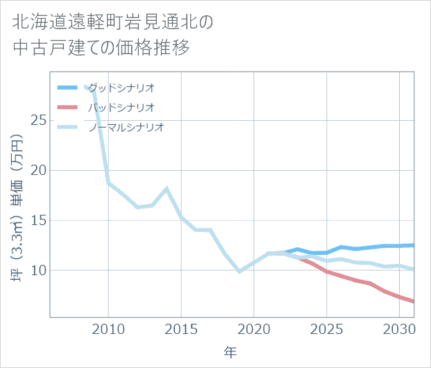 北海道遠軽町岩見通北の中古戸建て価格推移