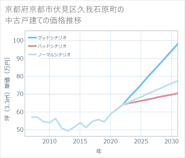 京都府京都市伏見区久我石原町の中古戸建て価格推移