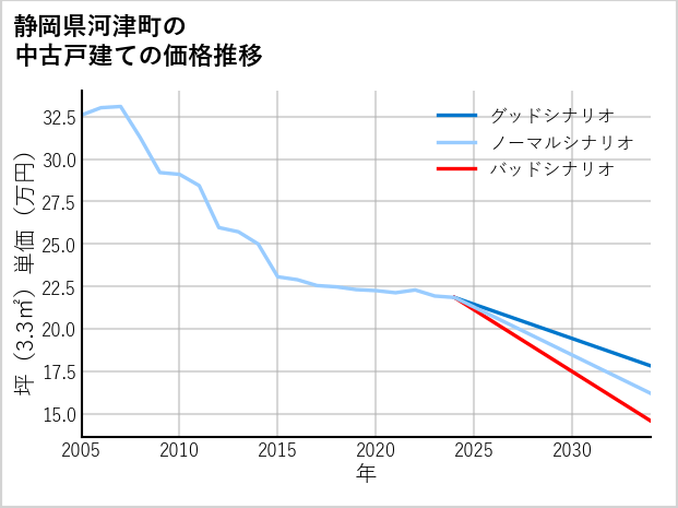 静岡県河津町の中古戸建て価格推移