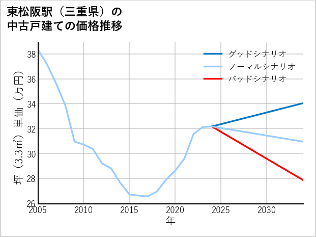 東松阪駅（三重県）の中古戸建て価格推移