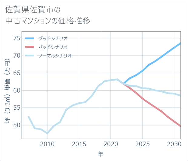 佐賀県佐賀市の中古マンション価格推移