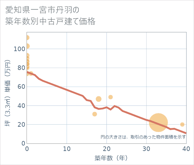 愛知県一宮市丹羽の築年数別の中古戸建て坪単価