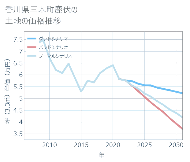 香川県三木町鹿伏の土地価格推移