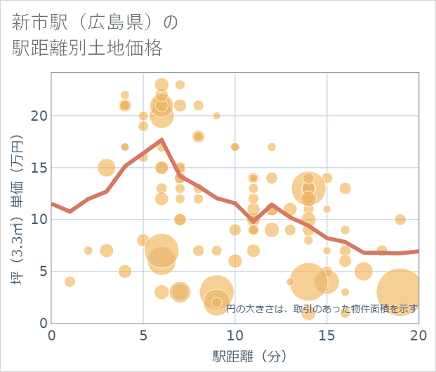 新市駅(広島県)の徒歩距離別の土地坪単価