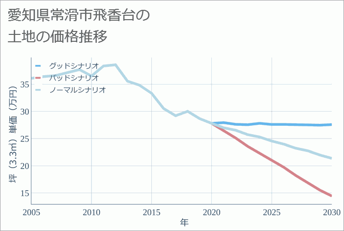 愛知県常滑市飛香台の土地価格推移