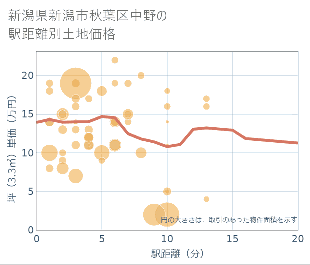 新潟県新潟市秋葉区中野の徒歩距離別の土地坪単価