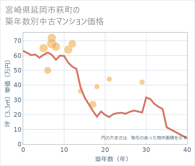宮崎県延岡市萩町の築年数別の中古マンション坪単価