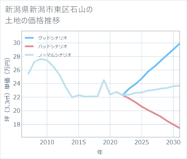 新潟県新潟市東区石山の土地価格推移