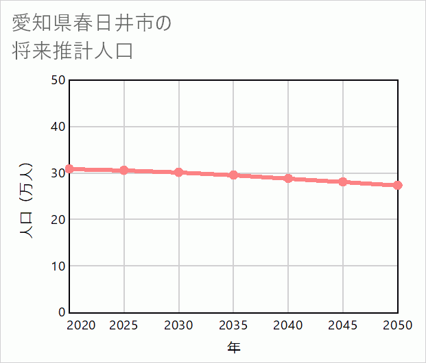 春日井市の将来推計人口
