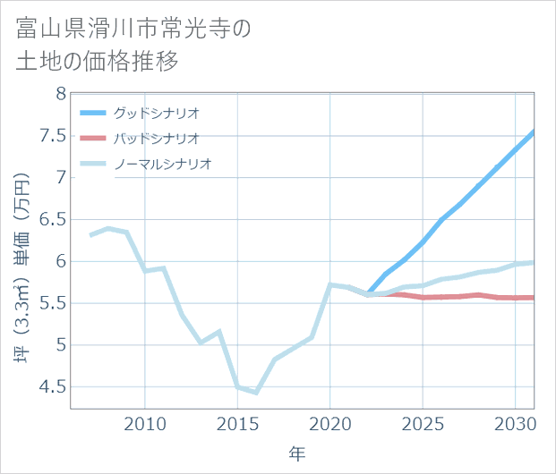 富山県滑川市常光寺の土地価格推移
