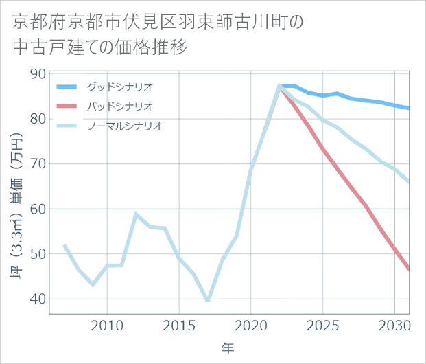 京都府京都市伏見区羽束師古川町の中古戸建て価格推移