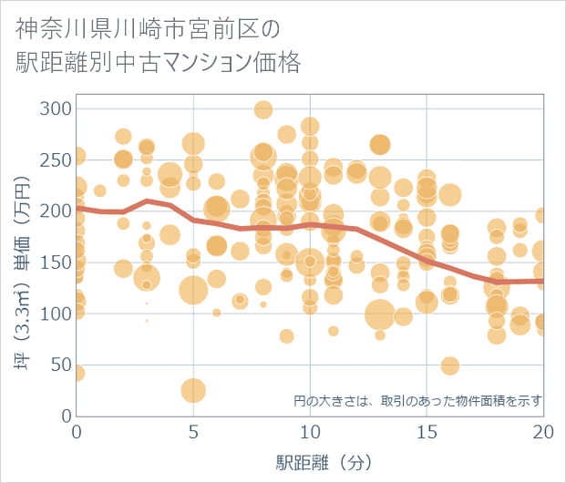 神奈川県川崎市宮前区の徒歩距離別の中古マンション坪単価