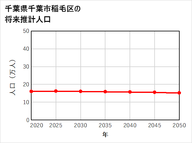 千葉市稲毛区の将来推計人口