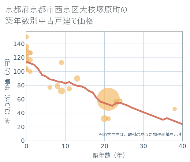 京都府京都市西京区大枝塚原町の築年数別の中古戸建て坪単価