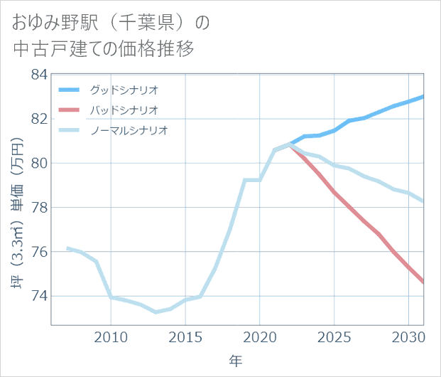 おゆみ野駅(千葉県)の中古戸建て価格推移