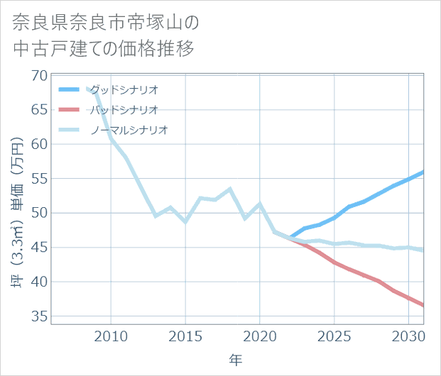 奈良県奈良市帝塚山の中古戸建て価格推移