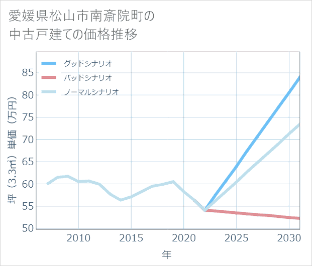 愛媛県松山市南斎院町の中古戸建て価格推移