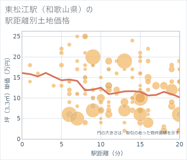 東松江駅(和歌山県)の徒歩距離別の土地坪単価