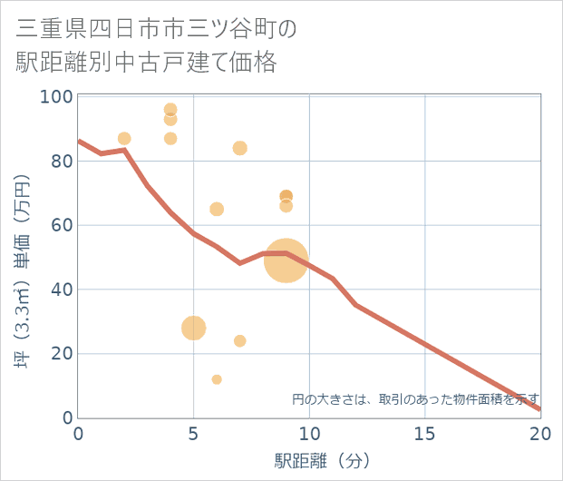 三重県四日市市三ツ谷町の徒歩距離別の中古戸建て坪単価