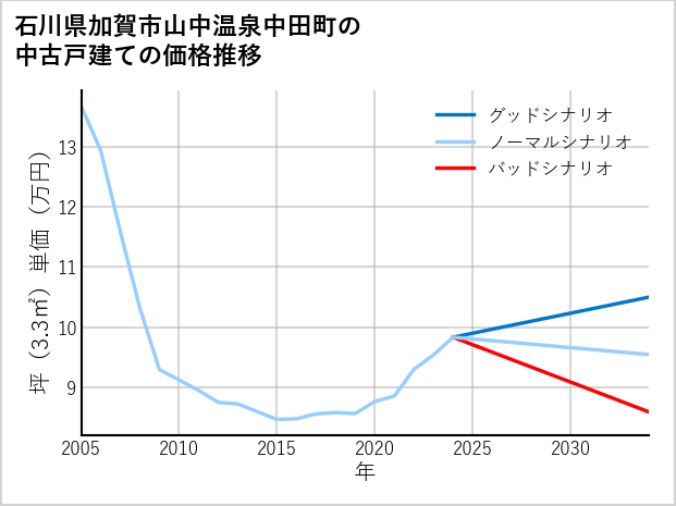 石川県加賀市山中温泉中田町の中古戸建て価格推移