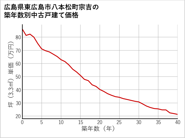 広島県東広島市八本松町宗吉の築年数別の中古戸建て坪単価