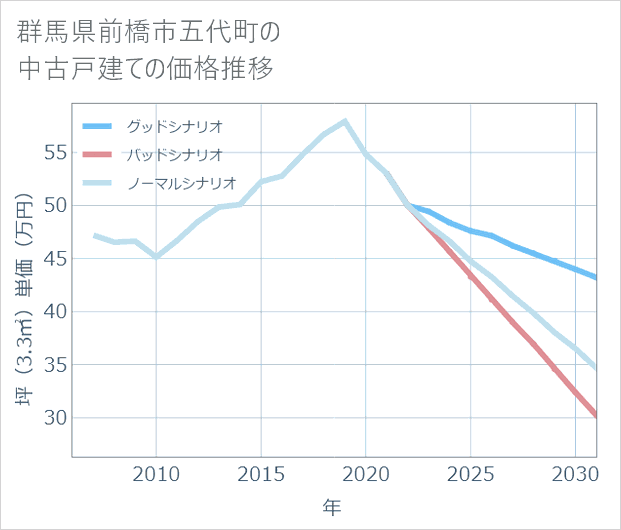群馬県前橋市五代町の中古戸建て価格推移