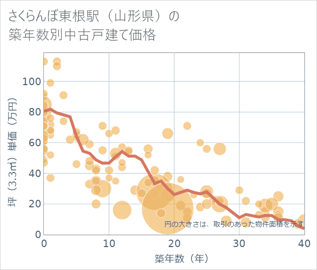 さくらんぼ東根駅(山形県)の築年数別の中古戸建て坪単価