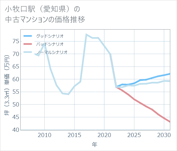小牧口駅(愛知県)の中古マンション価格推移