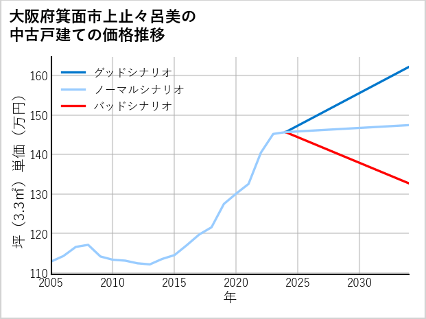 大阪府箕面市上止々呂美の中古戸建て価格推移