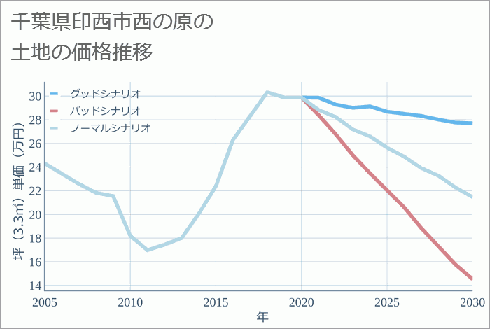 千葉県印西市西の原の土地価格推移