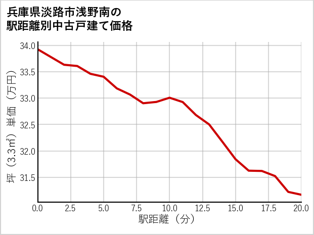 兵庫県淡路市浅野南の徒歩距離別の中古戸建て坪単価