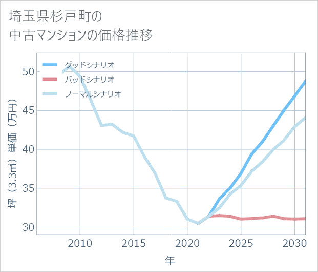 埼玉県杉戸町の中古マンション価格推移