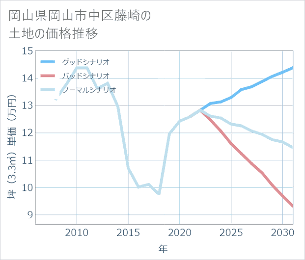 岡山県岡山市中区藤崎の土地価格推移