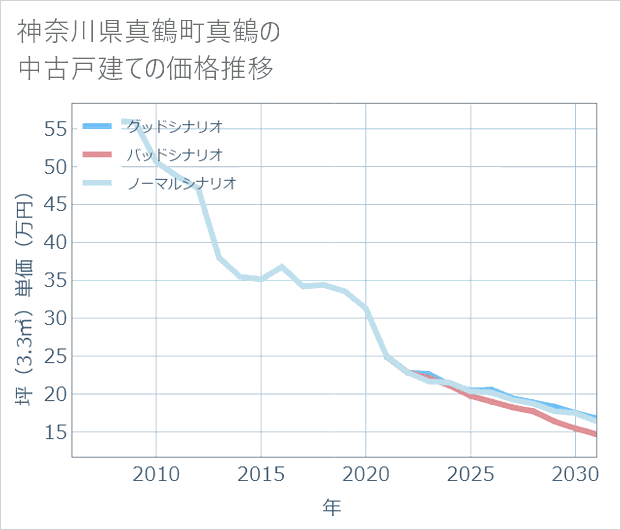 神奈川県真鶴町真鶴の中古戸建て価格推移