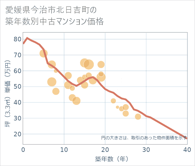 愛媛県今治市北日吉町の築年数別の中古マンション坪単価