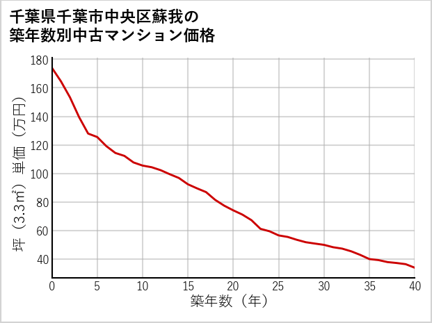 千葉県千葉市中央区蘇我の築年数別の中古マンション坪単価