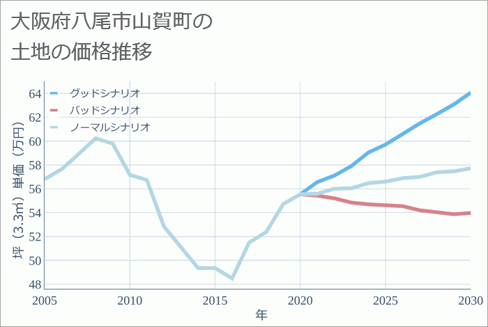 大阪府八尾市山賀町の土地価格推移