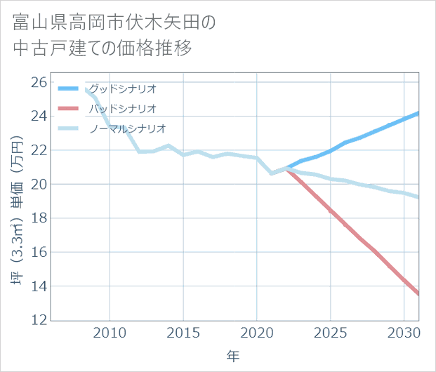 富山県高岡市伏木矢田の中古戸建て価格推移