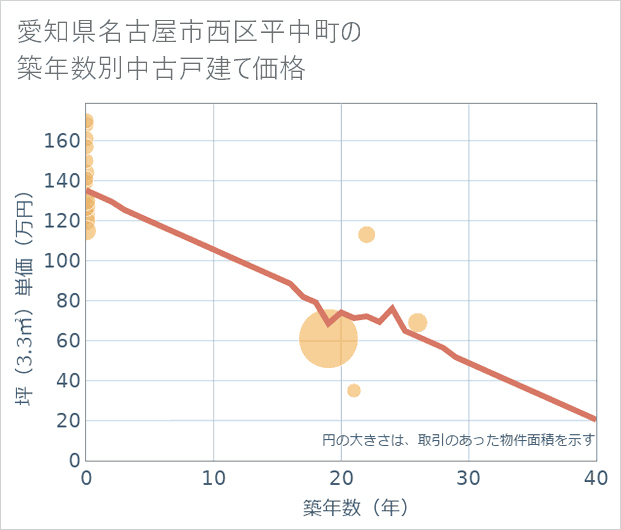 愛知県名古屋市西区平中町の築年数別の中古戸建て坪単価