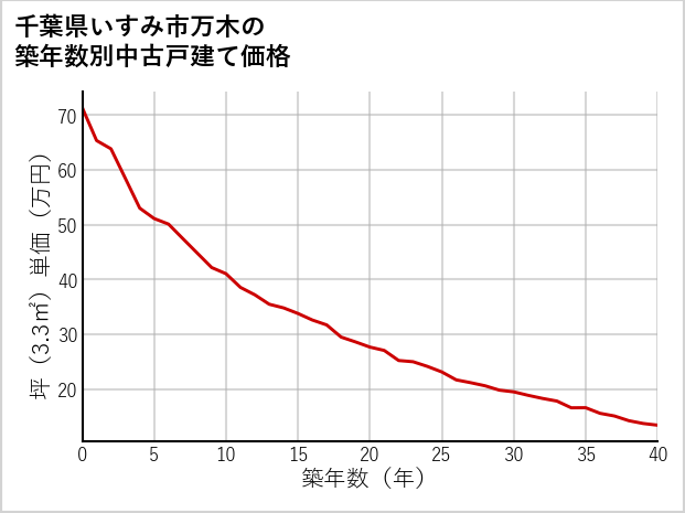 千葉県いすみ市万木の築年数別の中古戸建て坪単価