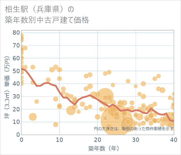 相生駅（兵庫県）の築年数別の中古戸建て坪単価