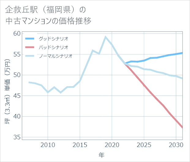 企救丘駅(福岡県)の中古マンション価格推移