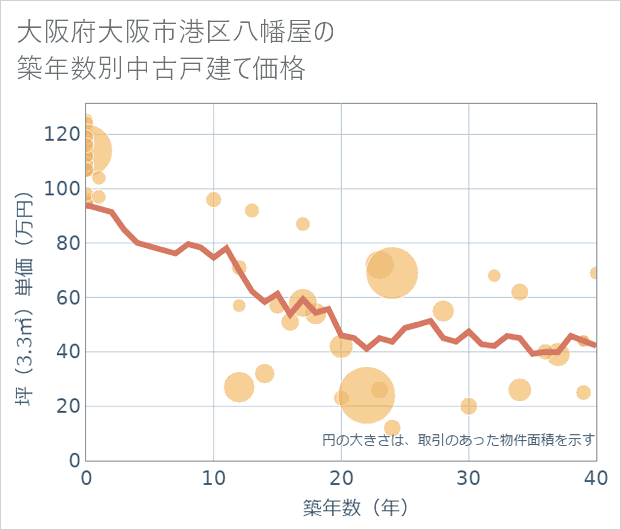 大阪府大阪市港区八幡屋の築年数別の中古戸建て坪単価