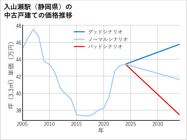 入山瀬駅（静岡県）の中古戸建て価格推移